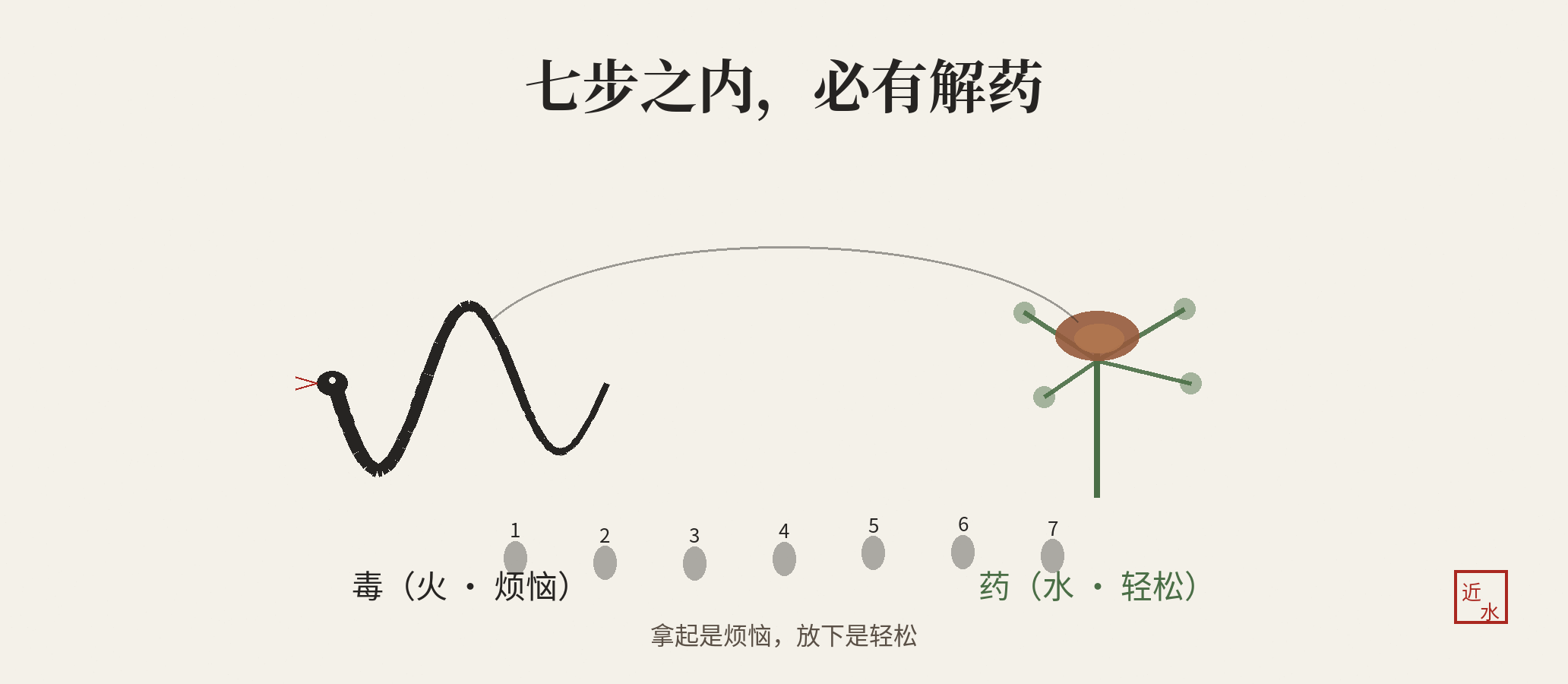 七步之内必有解药:近火之处,必有近水