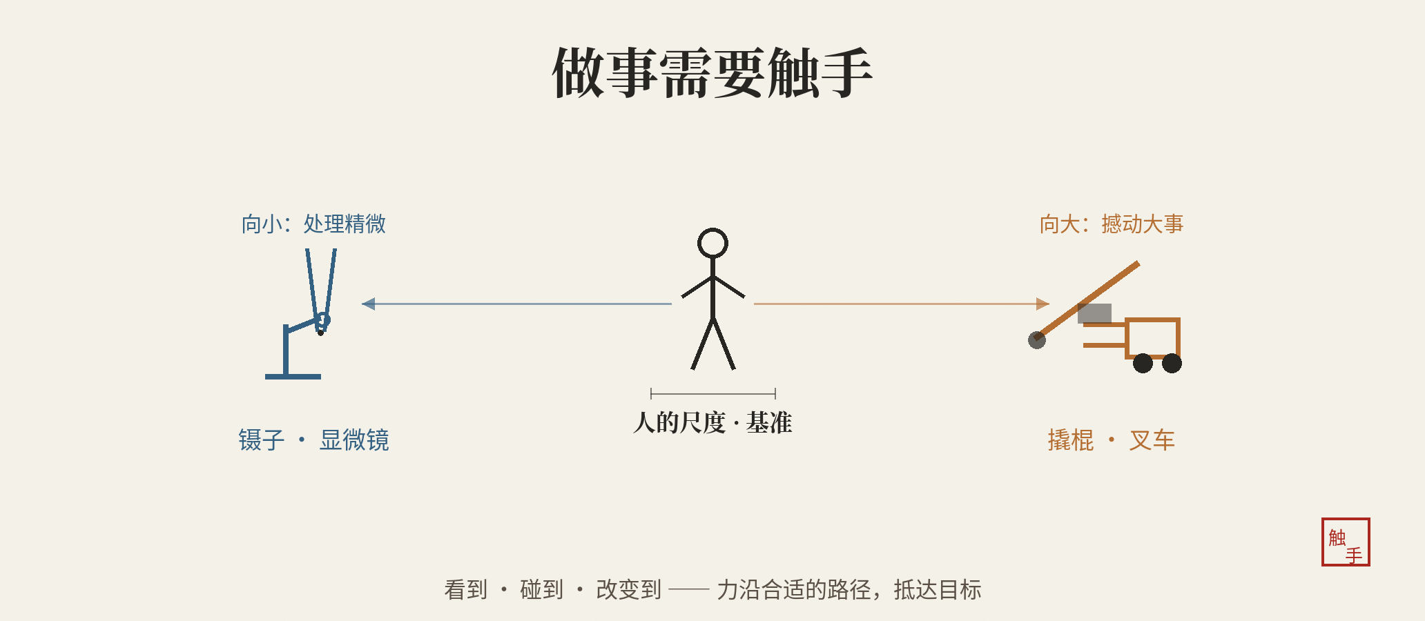 从人到工具:力的传导路径